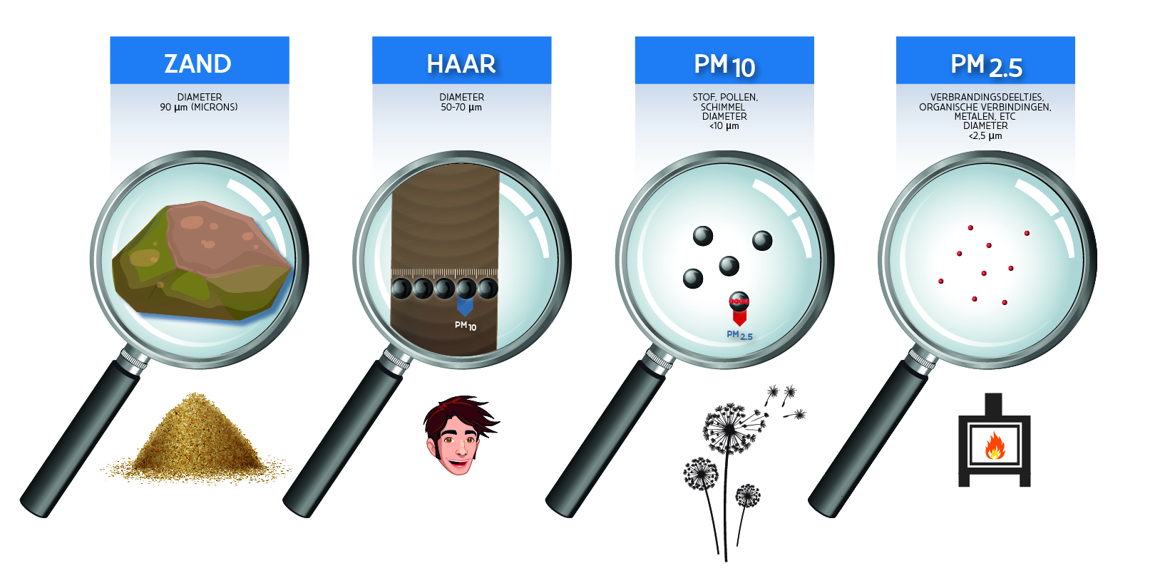 Particulate Matter size diagram