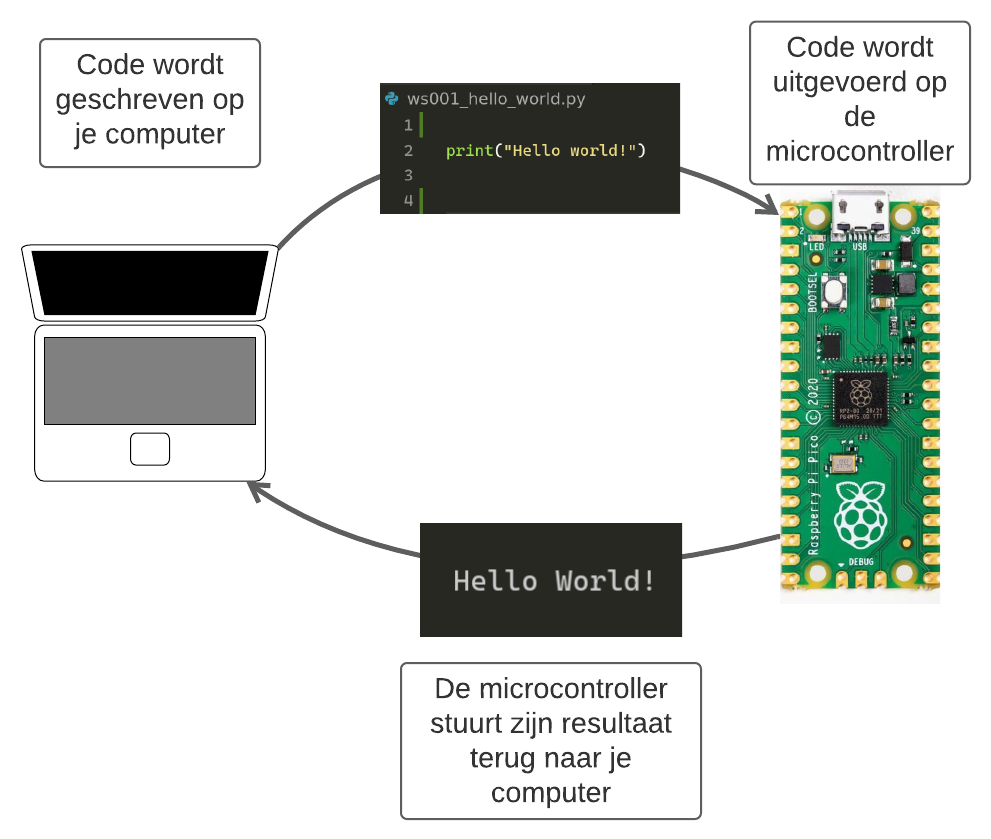 How code is executed from the pc on the microcontroller