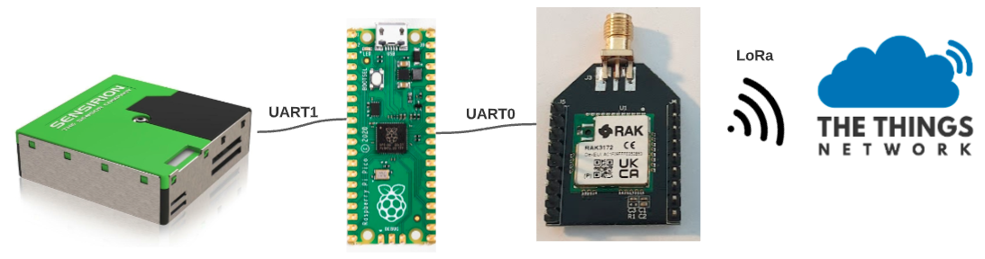 Overview of sensor, microcontroller and radio module and their connections