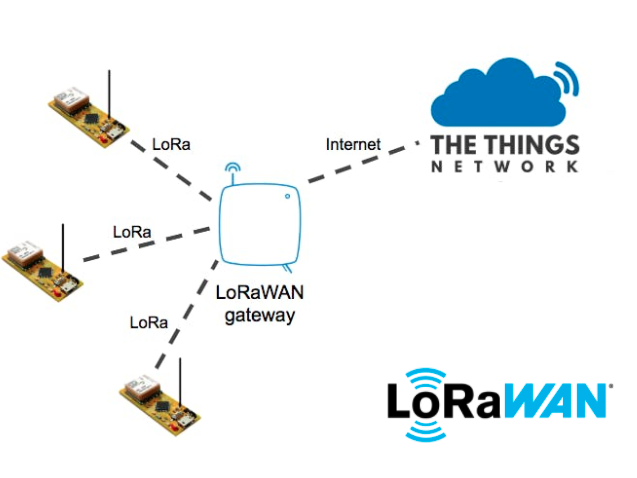 Diagram showing the connections between services and devices in a LoRaWAN network