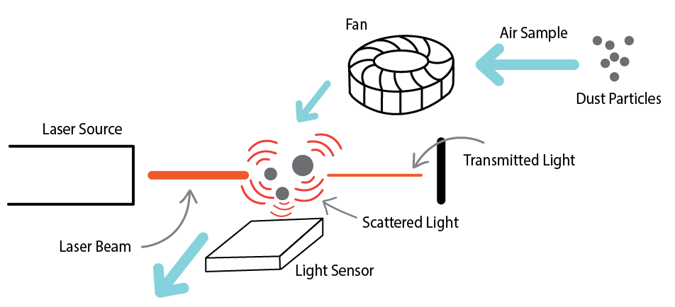 A method of measuring particulate matter