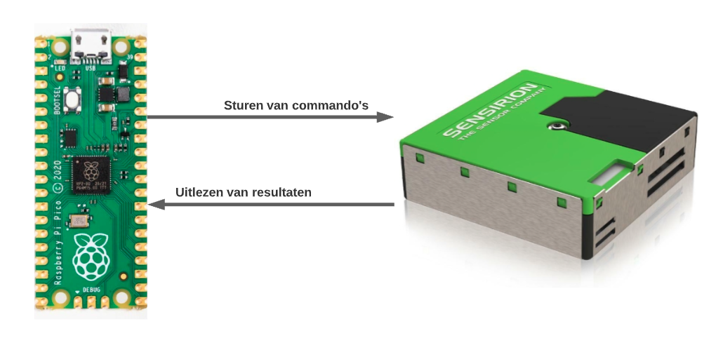 Abstract connection diagram from the microcontroller to the sensor