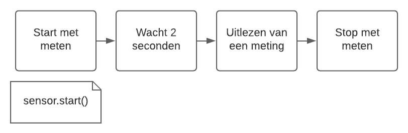 Process diagram on starting and reading a measurement from the particulate matter sensor