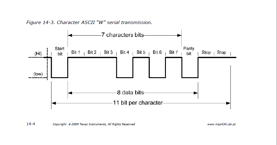 Diagram of the UART protocol, showing high and low signals